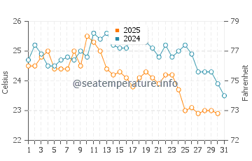 Temperature dell'acqua a Ubatuba a maggio