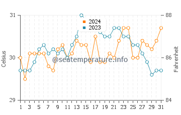 Ubay water temp chart in May