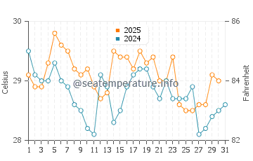 Temperatura vode u Ubud u svibnju