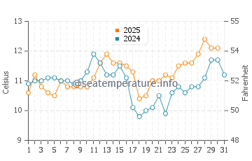 Ucluelet water temp chart in May