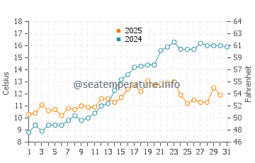 Temperature dell'acqua a Uddevalla a maggio