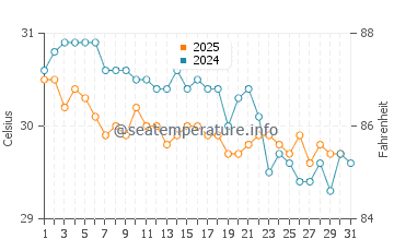 Temperatura vode u Ukulhas u svibnju