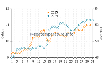 Ullapool water temp chart in May