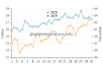 Ulsan water temp chart in May
