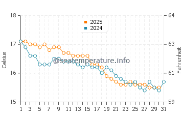Temperature dell'acqua a Ulverstone a maggio