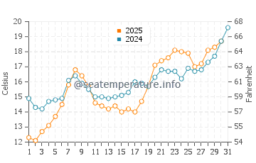 Umraniye water temp chart in May
