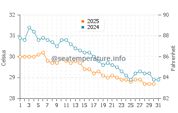 Unawatuna water temp chart in May