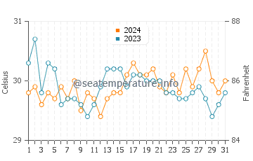Ungus Ungus water temp chart in May