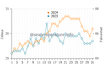 Wassertemperatur Unidos im Mai