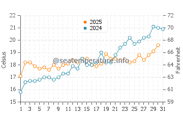 Temperature dell'acqua a Unije a maggio