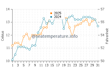 Union Bay water temp chart in May