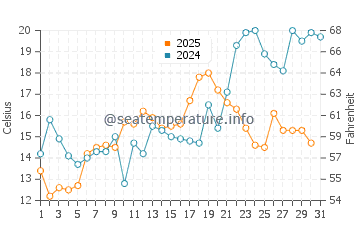 Union Beach water temp chart in May