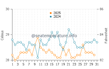 Temperatura da água em Union Island em maio