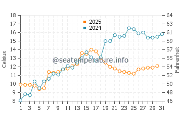 Union Pier water temp chart in May