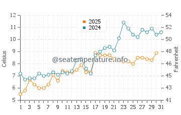 Union River Bay water temp chart in May