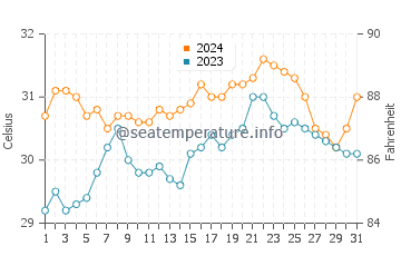 Unisan water temp chart in May