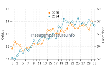 Temperature dell'acqua a Bridport a maggio