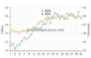 Temperature dell'acqua a Cowes a maggio