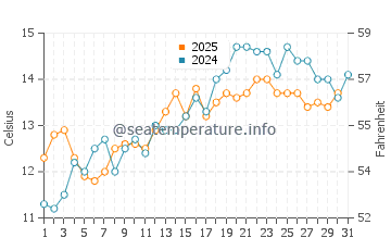 Temperature dell'acqua a Exmouth a maggio