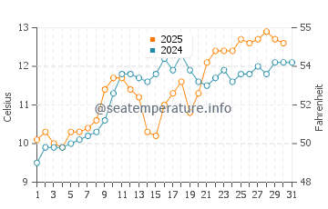 Temperature dell'acqua a Irvine a maggio