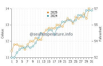 Temperature dell'acqua a Portland a maggio