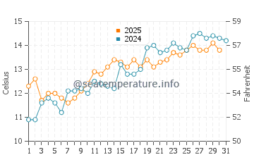 Temperature dell'acqua a Rye a maggio