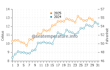 Temperature dell'acqua a St Andrews a maggio