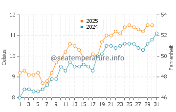 Temperature dell'acqua a Scarborough a maggio