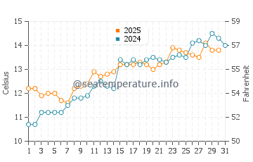 Temperature dell'acqua a Seaford a maggio