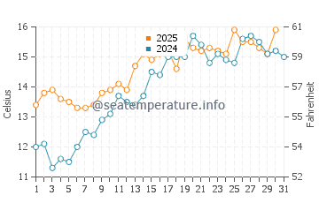 Southampton water temp chart in May