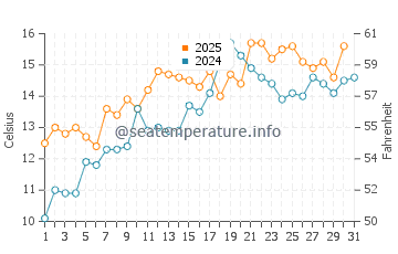 Temperature dell'acqua a Southport a maggio