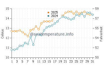 Swansea water temp chart in May