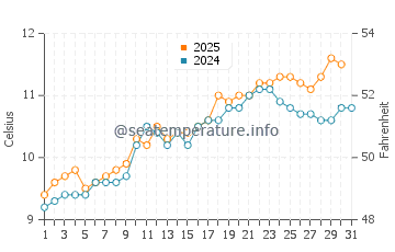 Temperature dell'acqua a Tobermory a maggio