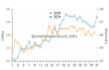 Temperature dell'acqua a Torbay a maggio