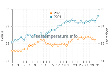Temperatura da água em Coral Bay em maio