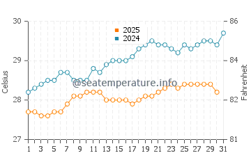 Temperature dell'acqua a Rendezvous Bay a maggio