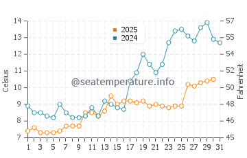 Belfast water temp chart in May