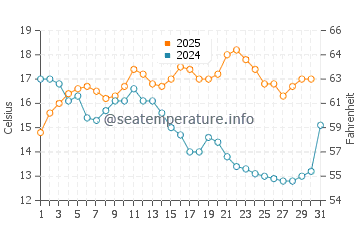 Temperature dell'acqua a Berkeley a maggio