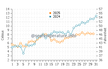 Black River water temp chart in May