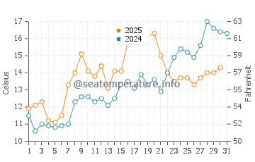 Bristol water temp chart in May
