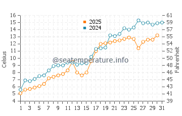 Burlington water temp chart in May