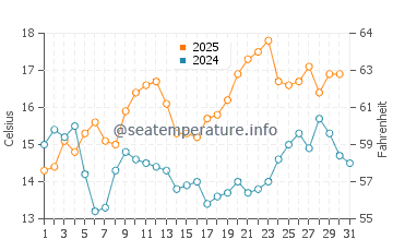 Butterfly Beach water temp chart in May