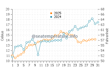 Clifton water temp chart in May