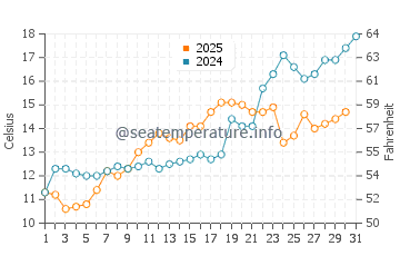 Darien water temp chart in May