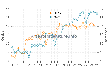 Stonington water temp chart in May