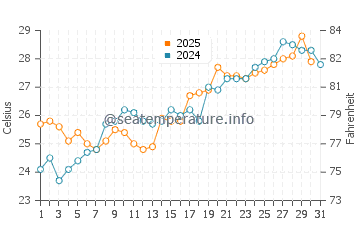 Crystal Beach water temp chart in May