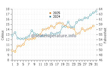 Temperature dell'acqua a Deal a maggio