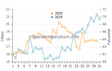 Dover water temp chart in May