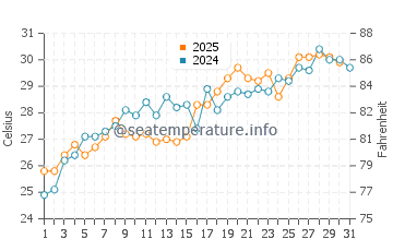 Dunedin water temp chart in May