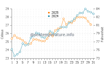 Temperature dell'acqua a Freeport a maggio
